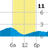 Big Spanish Channel tide chart for Tuesday, November 11, 2025