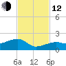 Big Spanish Channel tide chart for Wednesday, November 12, 2025