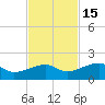Big Spanish Channel tide chart for Saturday, November 15, 2025