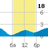 Big Spanish Channel tide chart for Tuesday, November 18, 2025