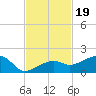 Big Spanish Channel tide chart for Wednesday, November 19, 2025