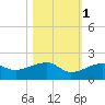 Big Spanish Channel tide chart for Saturday, November 1, 2025