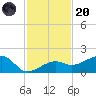 Big Spanish Channel tide chart for Thursday, November 20, 2025