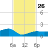 Big Spanish Channel tide chart for Wednesday, November 26, 2025