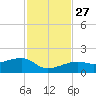 Big Spanish Channel tide chart for Thursday, November 27, 2025