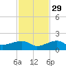 Big Spanish Channel tide chart for Saturday, November 29, 2025