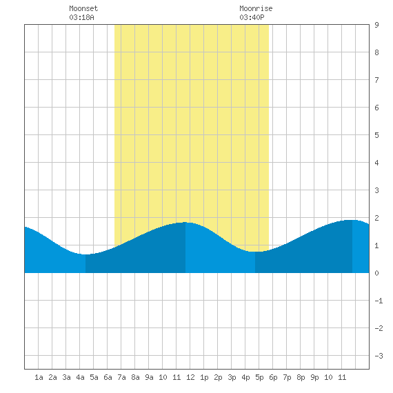Big Spanish Channel tide chart for Sunday, November 2, 2025