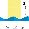 Big Spanish Channel tide chart for Sunday, November 2, 2025