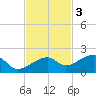 Big Spanish Channel tide chart for Monday, November 3, 2025