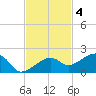 Big Spanish Channel tide chart for Tuesday, November 4, 2025