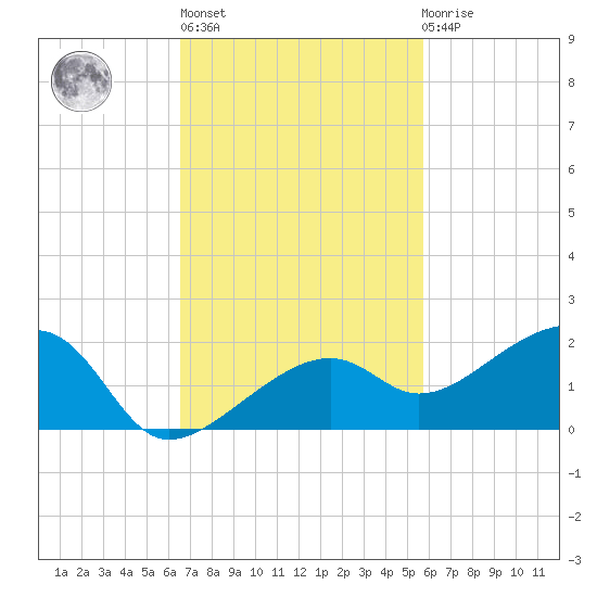 Big Spanish Channel tide chart for Wednesday, November 5, 2025