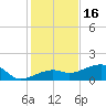 Big Spanish Channel tide chart for Tuesday, December 16, 2025