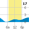 Big Spanish Channel tide chart for Wednesday, December 17, 2025