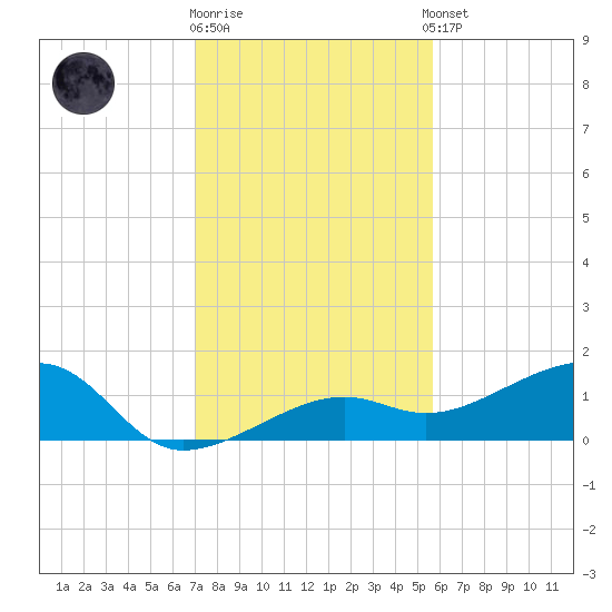 Big Spanish Channel tide chart for Friday, December 19, 2025