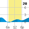 Big Spanish Channel tide chart for Saturday, December 20, 2025
