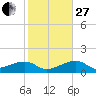 Big Spanish Channel tide chart for Saturday, December 27, 2025