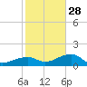 Big Spanish Channel tide chart for Sunday, December 28, 2025