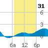Big Spanish Channel tide chart for Wednesday, December 31, 2025