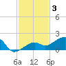 Big Spanish Channel tide chart for Wednesday, December 3, 2025