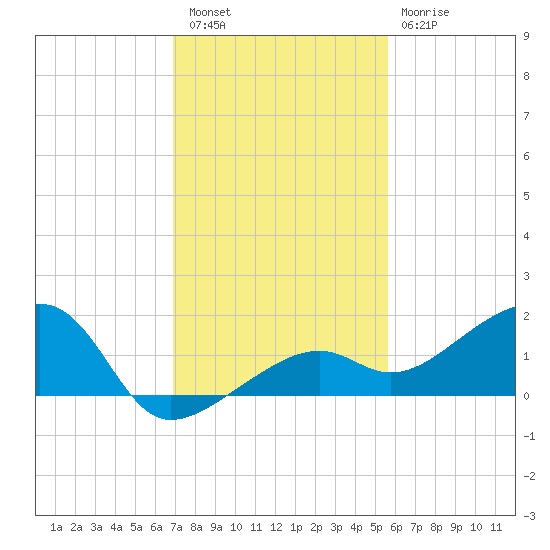Big Spanish Channel tide chart for Friday, December 5, 2025