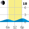 Big Spanish Channel tide chart for Saturday, January 10, 2026