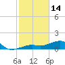 Big Spanish Channel tide chart for Wednesday, January 14, 2026