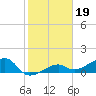Big Spanish Channel tide chart for Monday, January 19, 2026