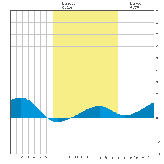 Big Spanish Channel tide chart for Tuesday, January 20, 2026
