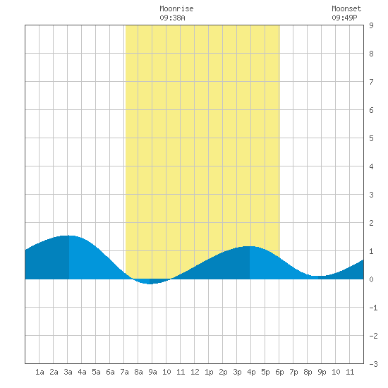 Big Spanish Channel tide chart for Thursday, January 22, 2026