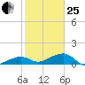Big Spanish Channel tide chart for Sunday, January 25, 2026