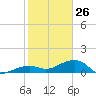 Big Spanish Channel tide chart for Monday, January 26, 2026