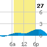 Big Spanish Channel tide chart for Tuesday, January 27, 2026