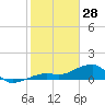 Big Spanish Channel tide chart for Wednesday, January 28, 2026