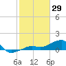 Big Spanish Channel tide chart for Thursday, January 29, 2026