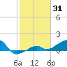 Big Spanish Channel tide chart for Saturday, January 31, 2026