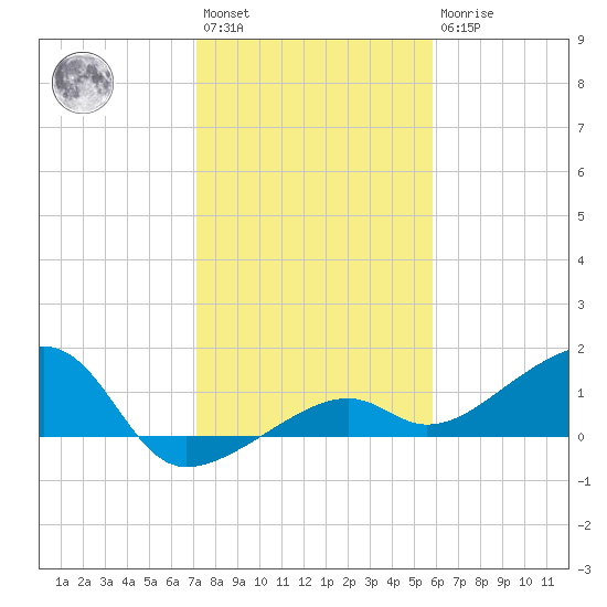 Big Spanish Channel tide chart for Saturday, January 3, 2026