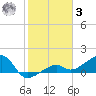 Big Spanish Channel tide chart for Saturday, January 3, 2026