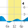 Big Spanish Channel tide chart for Sunday, January 4, 2026
