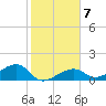 Big Spanish Channel tide chart for Wednesday, January 7, 2026