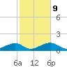 Big Spanish Channel tide chart for Friday, January 9, 2026