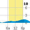 Big Spanish Channel tide chart for Tuesday, February 10, 2026