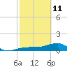 Big Spanish Channel tide chart for Wednesday, February 11, 2026