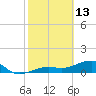 Big Spanish Channel tide chart for Friday, February 13, 2026