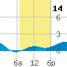 Big Spanish Channel tide chart for Saturday, February 14, 2026