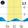 Big Spanish Channel tide chart for Tuesday, February 17, 2026