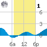 Big Spanish Channel tide chart for Sunday, February 1, 2026