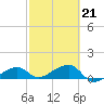 Big Spanish Channel tide chart for Saturday, February 21, 2026