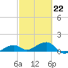 Big Spanish Channel tide chart for Sunday, February 22, 2026