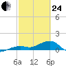 Big Spanish Channel tide chart for Tuesday, February 24, 2026