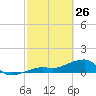 Big Spanish Channel tide chart for Thursday, February 26, 2026